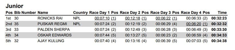 Juniors_ER_2025_Results